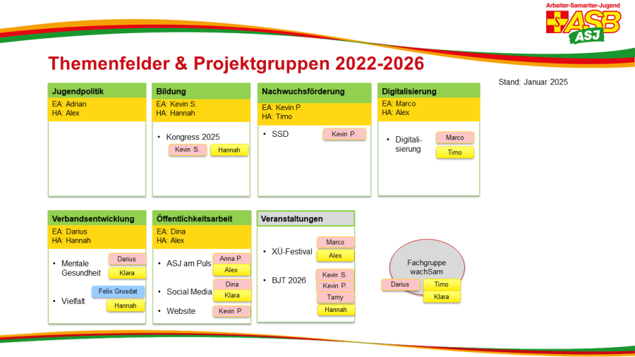 Übersicht Themenfelder und Projektgruppen